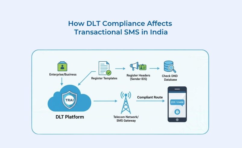 How DLT Compliance Affects Transactional SMS in India: A Complete Guide for Businesses