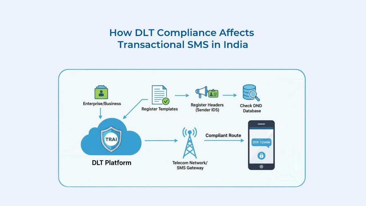 How DLT Compliance Affects Transactional SMS in India: A Complete Guide for Businesses