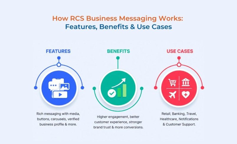 How RCS Business Messaging Works: Features, Benefits & Use Cases for Modern Customer Communication