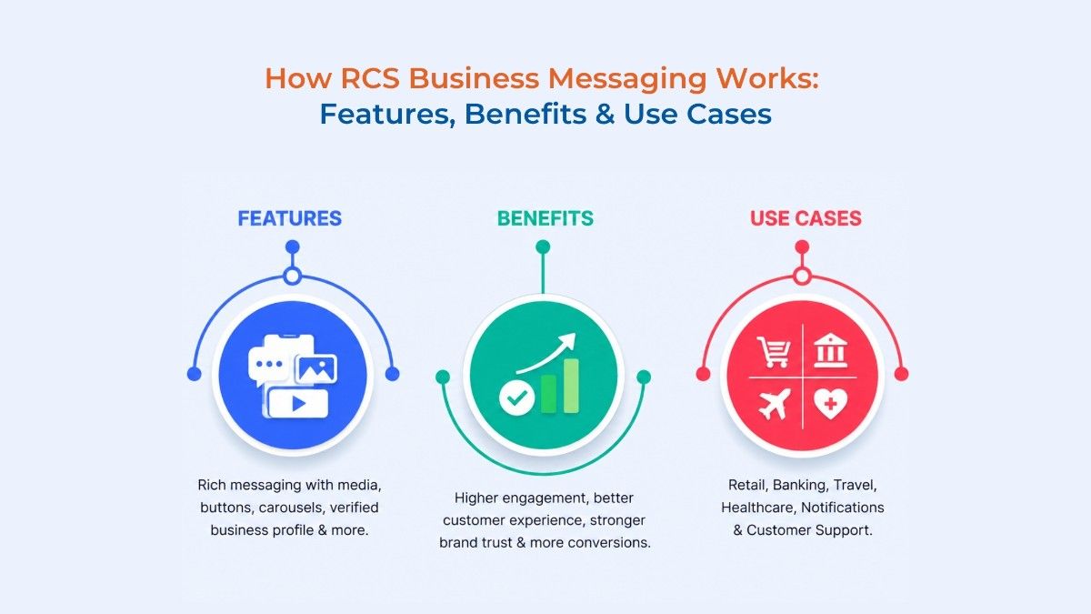 How RCS Business Messaging Works: Features, Benefits & Use Cases for Modern Customer Communication