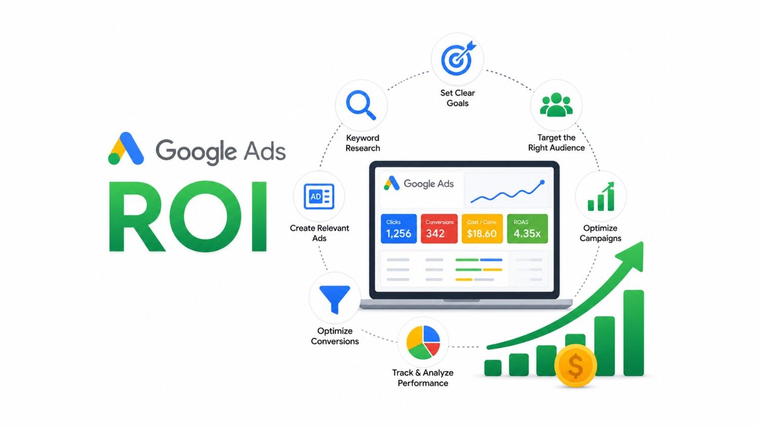 How to Improve Google Ads ROI in 2026?
